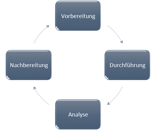 Personenschutz Kreislauf